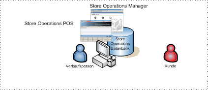 Microsoft Retail Management  Kassensoftware