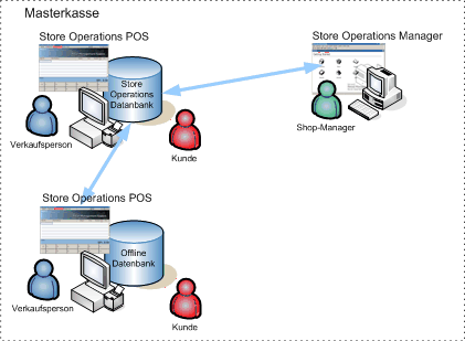 Microsoft Retail Management  Kassensoftware